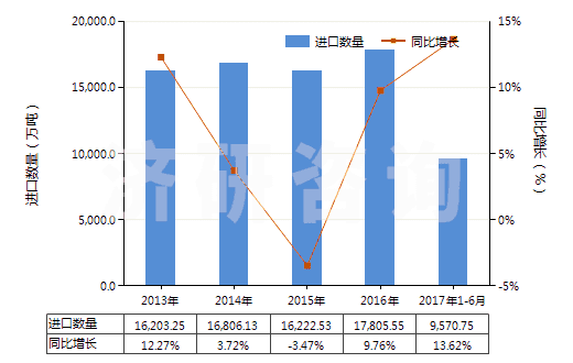 2013-2017年6月中國鐵礦砂及其精礦（平均粒度≥6.3mm未燒結(jié)）(HS26011190)進(jìn)口量及增速統(tǒng)計(jì)